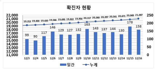 ▲ 최근 2주간 대구지역 코로나19 확진현황.ⓒ대구시