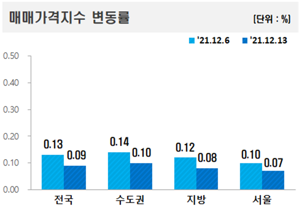 ▲ 12월 2째주 주요지역 매매가격지수 변동률.ⓒ한국부동산원