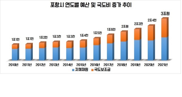 ▲ 포항시 연도별 예산 및 국도비 증가 추이 그래프.ⓒ포항시