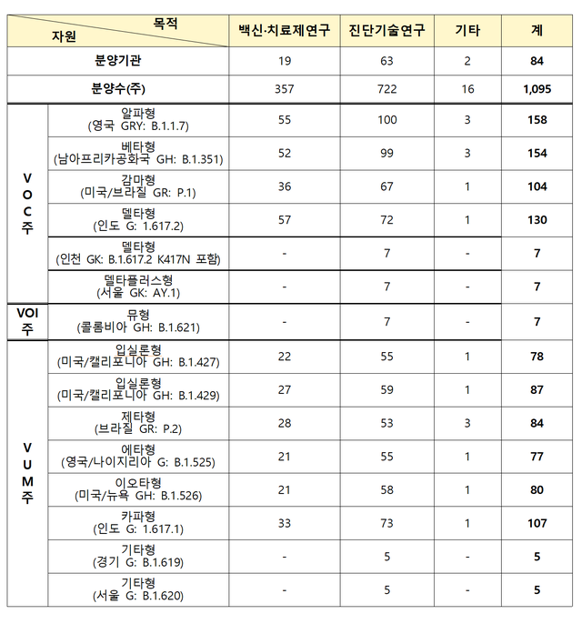 ▲ 국내 코로나19 바이러스 변이주 분양 현황. ⓒ질병관리청