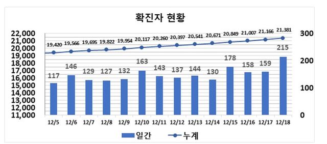 ▲ 최근 2주간 대구지역 코로나19 확진현황.ⓒ대구시