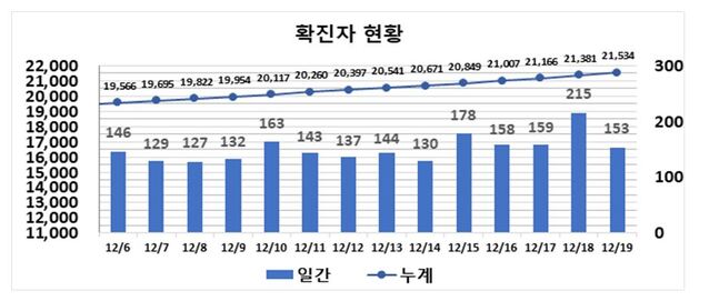 ▲ 최근 2주간 대구지역 코로나19 확진현황.ⓒ대구시