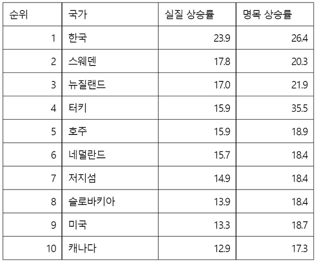 ▲ 주요 국가 3분기 주택가격 상승률(전년 동기 대비, 단위: %) ⓒ영국 부동산 정보업체 나이트 프랭크 자료