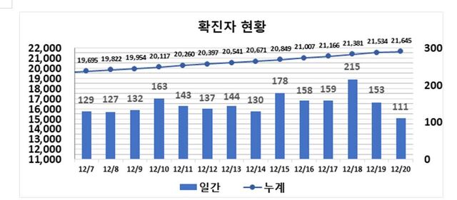 ▲ 최근 2주간 대구지역 코로나19 확진현황.ⓒ대구시