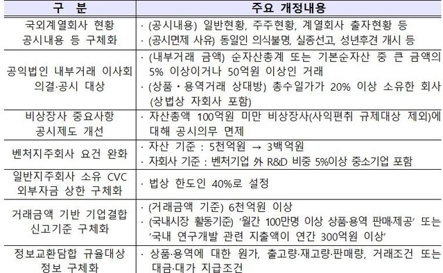 ▲ 공정거래법시행령 개정안 주요 내용 ⓒ공정위 자료
