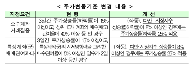 ▲ ⓒ한국거래소