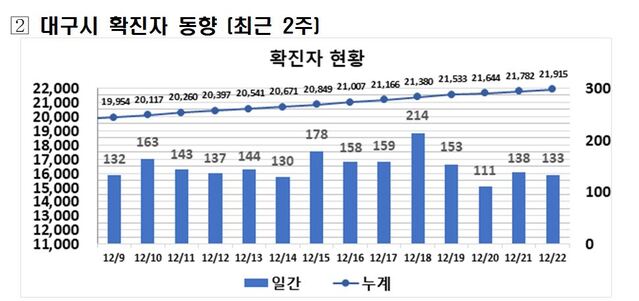 ▲ 최근 2주간 대구지역 코로나19 확진현황.ⓒ대구시