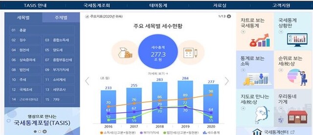 ▲ 국세통계포털(TASIS) 초기화면 ⓒ국세청 자료