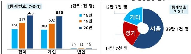 ▲ 연도별 주택분 종합부동산세 지역별 결정인원 현황  ⓒ국세청 자료