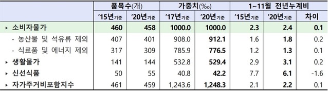 ▲ 부문별 소비자물가지수 개편 전후 비교.ⓒ통계청