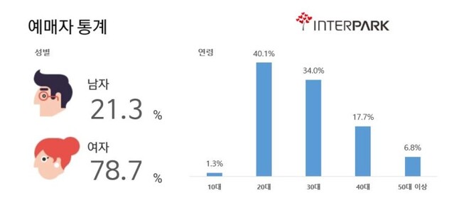 ▲ 2021년 전시 예매자 현황.ⓒ인터파크