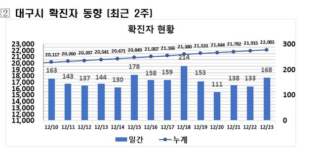 ▲ 최근 2주간 대구지역 코로나19 확진현황.ⓒ대구시