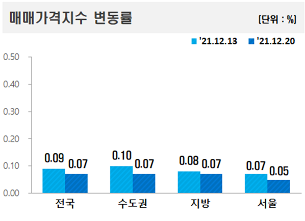 ▲ 12월 3째주 주요지역 매매가격지수 변동률.ⓒ한국부동산원