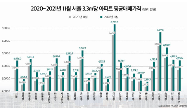 ▲ 2020~2021년 서울 각 구별 아파트 평균매매가 변동추이. ⓒ뉴데일리 DB.