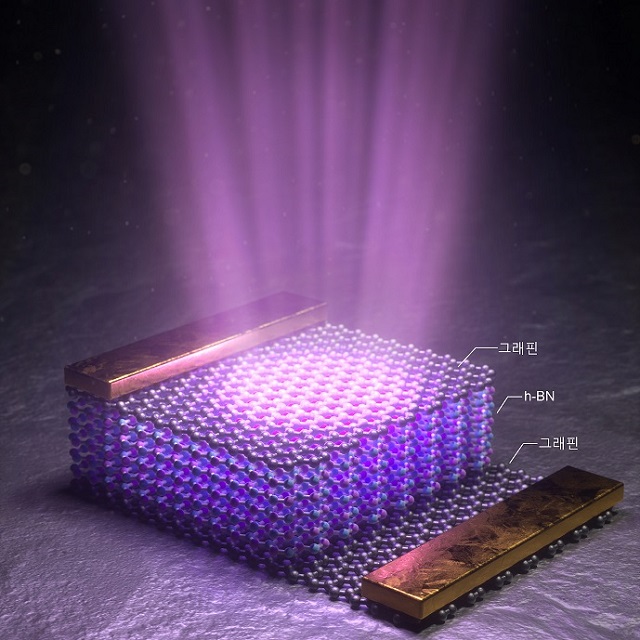 ▲ h-BN 기반 심자외선 LED. 그래핀, h-BN, 그래핀 구조를 갖는 반데르발스 헤테로 나노소재를 이용하여 강한 심자외선 빛을 방출할 수 있음을 보여주는 모식도이다.ⓒ포스텍