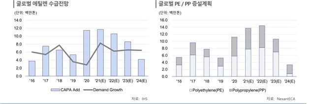 ▲ 글로벌 에틸렌 수급 전망(좌) 및 글로벌 PE, PP 증설 계획. ⓒ한국신용평가
