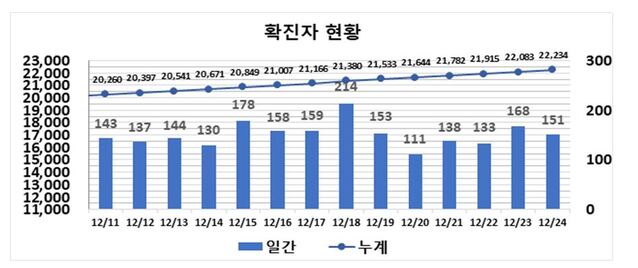 ▲ 최근 2주간 대구지역 코로나19 확진현황.ⓒ대구시