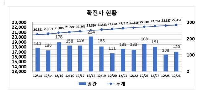 ▲ 최근 2주간 대구지역 코로나19 확진현황.ⓒ대구시