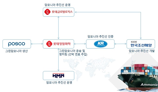 ▲ 암모니아 추진 선박 사업 협력(안). ⓒ롯데정밀화학