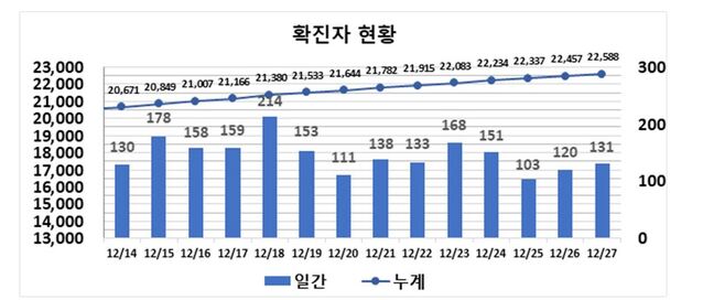 ▲ 최근 2주간 대구지역 코로나19 확진현황.ⓒ대구시