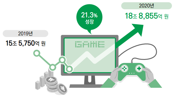 ▲ 2020년 게임 산업 총 매출액 ⓒ한국콘텐츠진흥원
