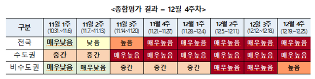 ▲ 코로나19 12월 4주차 종합위험도 평가 결과ⓒ중앙방역대책본부