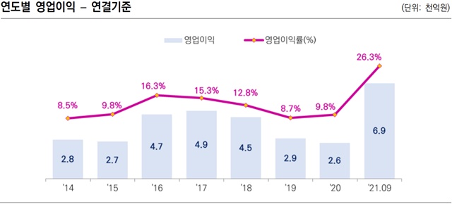 ▲ SK루브리컨츠 연도별 영업이익. ⓒ한국신용평가