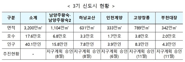 ▲ 3기 신도시 현황ⓒLH