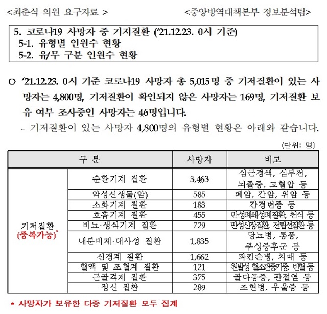 ▲ 국회 행정안전위원회 소속 최춘식 국민의힘 의원이 입수한 '국내 코로나19 사망자 중 기저질환 유·무 현황 자료'에 따르면, 코로나19 사망자로 분류된 5015명 중 95.7%인 4800명은 기저질환자인 것으로 밝혀졌다. 순수 코로나19 증상 사망자는 3.4%인 169명에 불과했다.ⓒ국민의힘 최춘식의원실