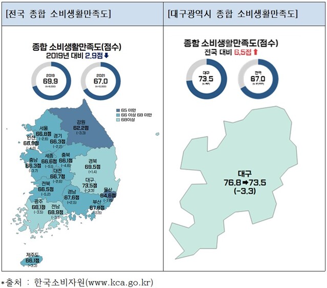 ▲ 대구시는 국민 소비생활의 질을 진단하는 중요한 지표인 한국소비자원의 ‘2021 한국의 소비생활지표’ 발표에서 대구지역의 종합 소비생활만족도가 전국에서 가장 높은 것으로 나타났다고 밝혔다.ⓒ대구시