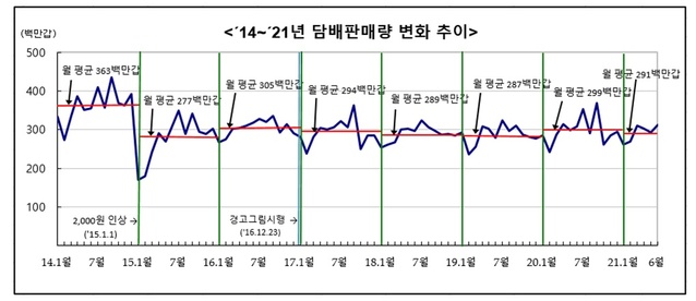 ▲ 기획재정부가 발표한 올해 상반기 담배 판매량 추이ⓒ기획재정부