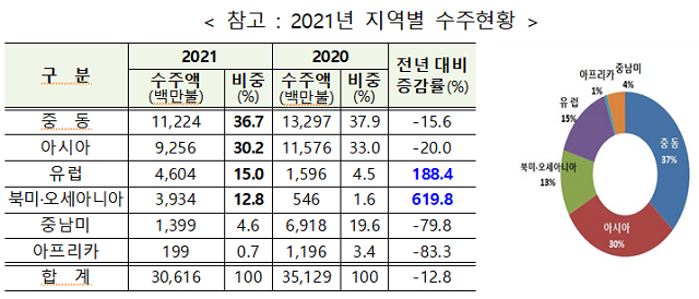 ▲ 2021년 해외건설 지역별 수주현황.ⓒ국토교통부