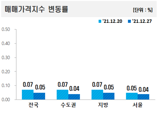 ▲ 12월 4째주 주요지역 아파트 매매가격지수 변동률.ⓒ한국부동산원