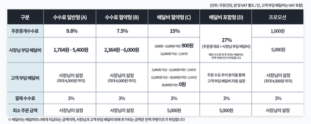 ▲ 쿠팡이츠 맞춤형 요금제 안내 ⓒ쿠팡이츠