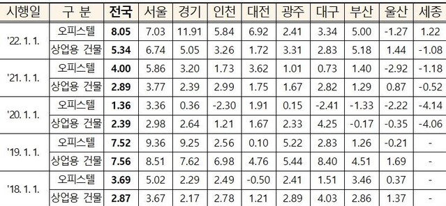 ▲ 최근 5년간 연도별 기준시가 변동률 (단위:%) ⓒ국세청 자료
