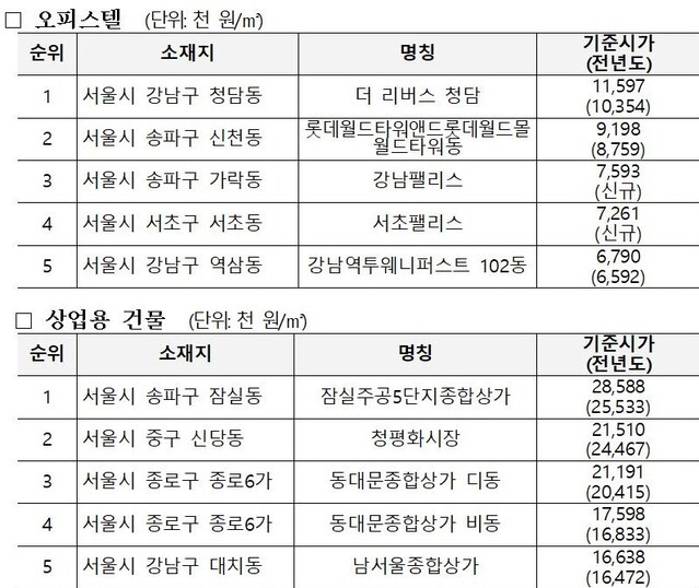 ▲ 단위면적당 전국기준시가 전국 상위 (단위: 천원/㎡) ⓒ국세청 자료