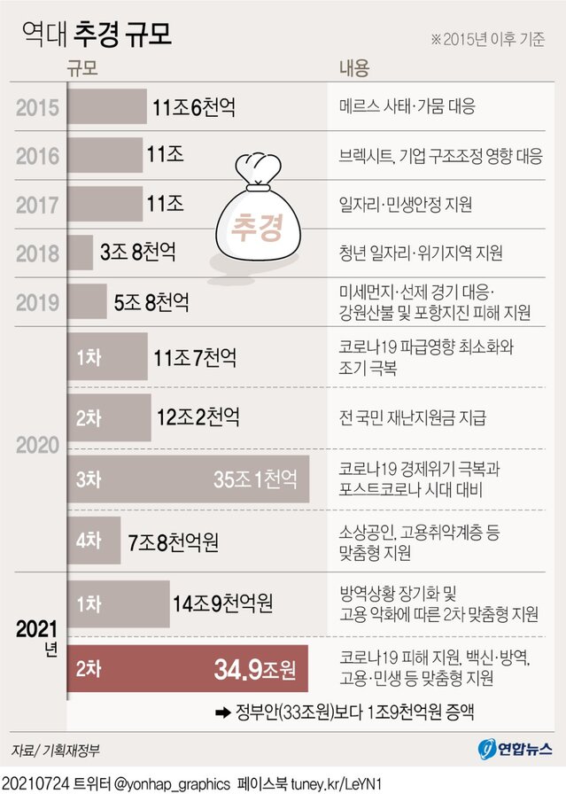 ▲ 역대 추경 규모.ⓒ연합뉴스