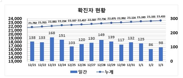 ▲ 최근 2주간 대구지역 코로나19 확진현황.ⓒ대구시