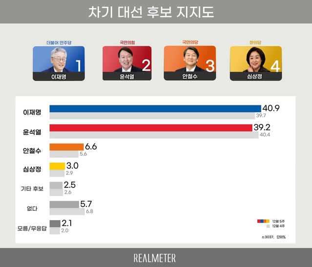 ▲ 리얼미터가 오마이뉴스의 의뢰뢰 진행한 12월 5주차 차기 대선 지지도 정례 여론조사 결과. ⓒ리얼미터 제공.