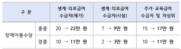 ▲ 2021년 대비 2022년 장애아동수당 월별 지원금 현황. ⓒ보건복지부