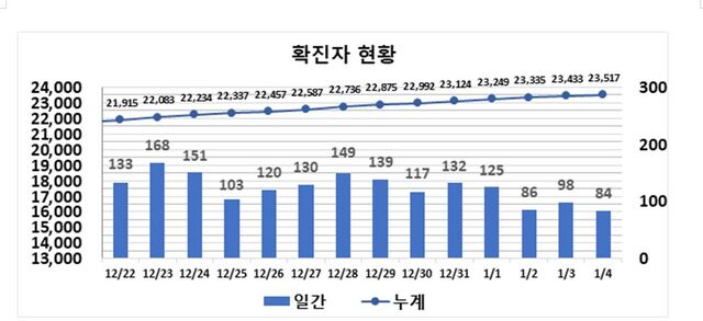 ▲ 최근 2주간 대구지역 코로나19 확진현황.ⓒ대구시