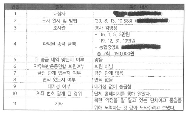 ▲ 경찰의 자유북한운동연합과 큰샘 후원자 조사 사례. 서울경찰청은 두 단체의 후원자 전원에 대한 통신자료 조회를 한 뒤 이를 토대로 후원 이유, 면식 여부 등을 캐물었다. ⓒ자유북한운동연합 제공.