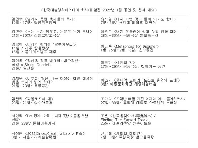 ▲ '차세대 열전 2021!' 1월 공연 및 전시 개요.ⓒ한국예술창작아카데미