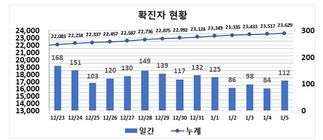 ▲ 최근 2주간 대구지역 코로나19 확진현황.ⓒ대구시