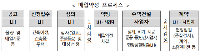 ▲ 매입약정방식 프로세스 모식도.ⓒLH