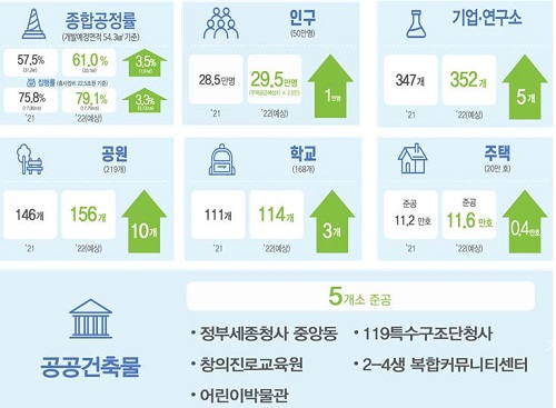 ▲ 행복도시 건설 관련 지표 변동ⓒ행복청