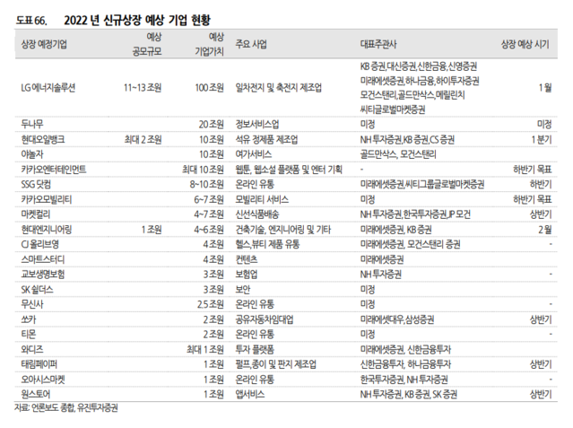 ▲ 2022년 신규상장 예상 기업 현황 ⓒ유진투자증권