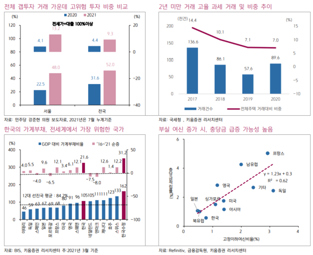 ▲ ⓒ키움증권 리서치센터