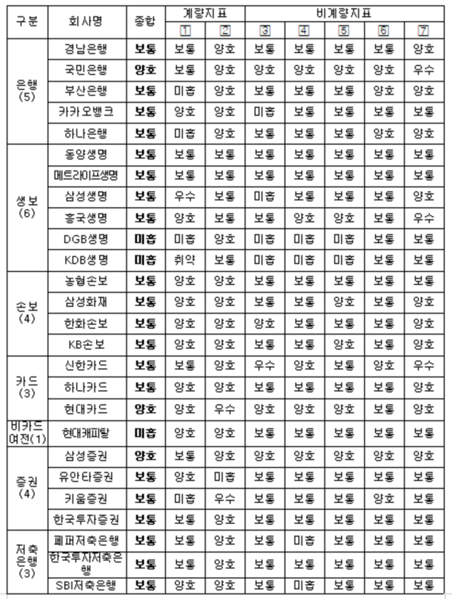 ▲ 회사별 평가결과 ⓒ금융감독원