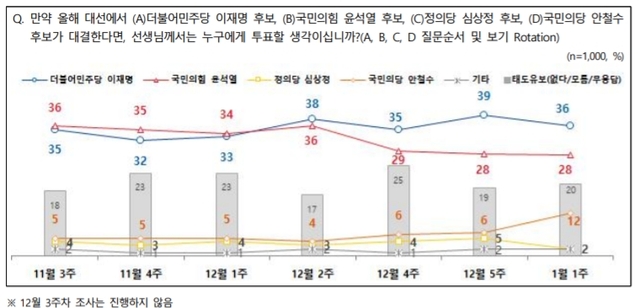▲ 윤석열 국민의힘 대통령후보의 지지율이 20.0%대에 갇혔다는 신년 여론조사 결과가 잇따라 나왔다. 6일 발표된 전국지표조사(NBS)의 대선후보 지지도(1월1주차) 조사 결과에 따르면 이재명 후보는 36.0%, 윤석열 후보 28.0%로 조사됐다. ⓒ전국지표조사(NBS)의 대선후보 지지도(1월1주차) 조사 결과 캡처